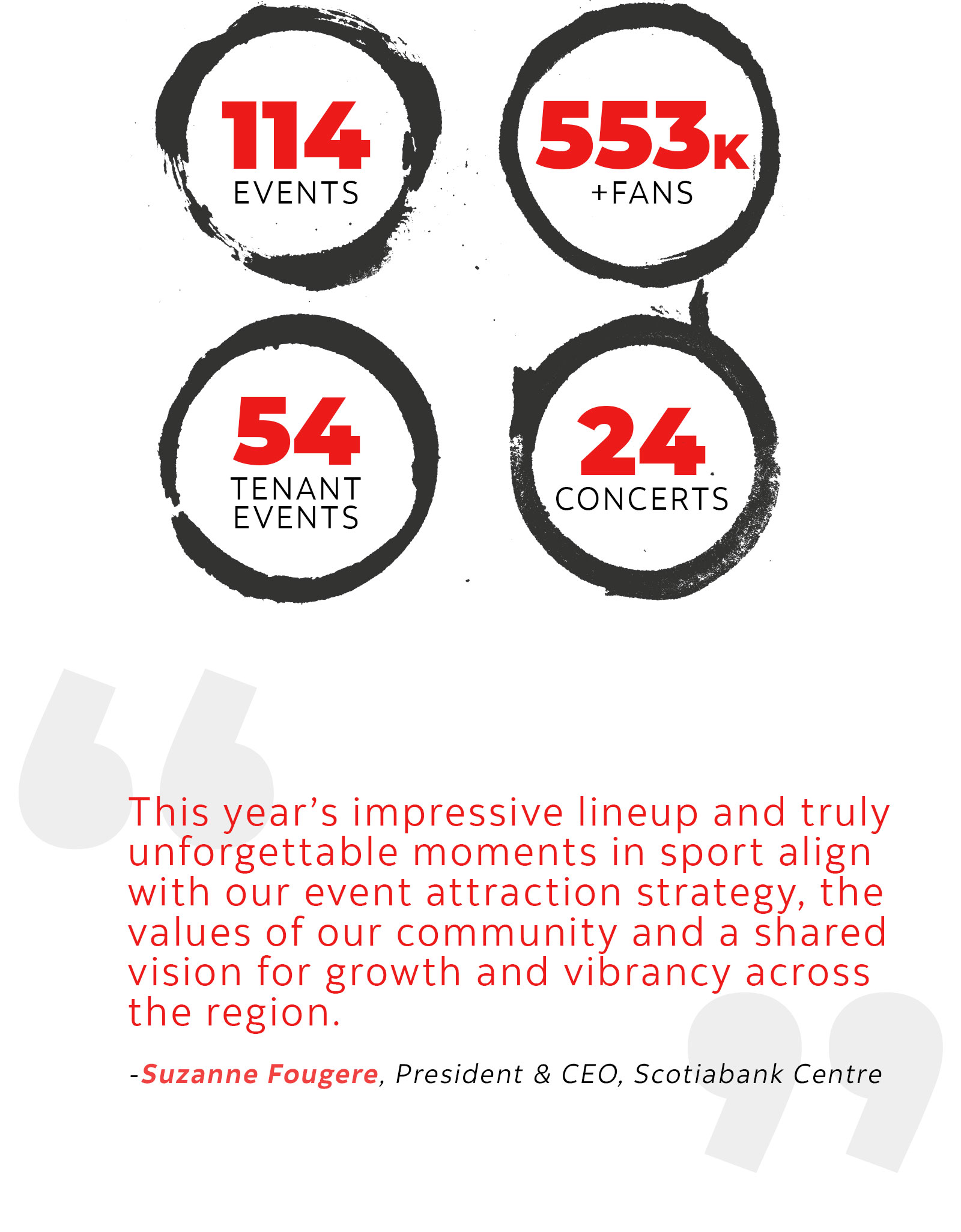 This year's impressive lineup and truly unforgettable moments in sport align with our event attraction strategy, the values of our community and a shared vision for growth and vibrancy across the region. - Suzanne Fougere, President & CEO, Scotiabank Centre