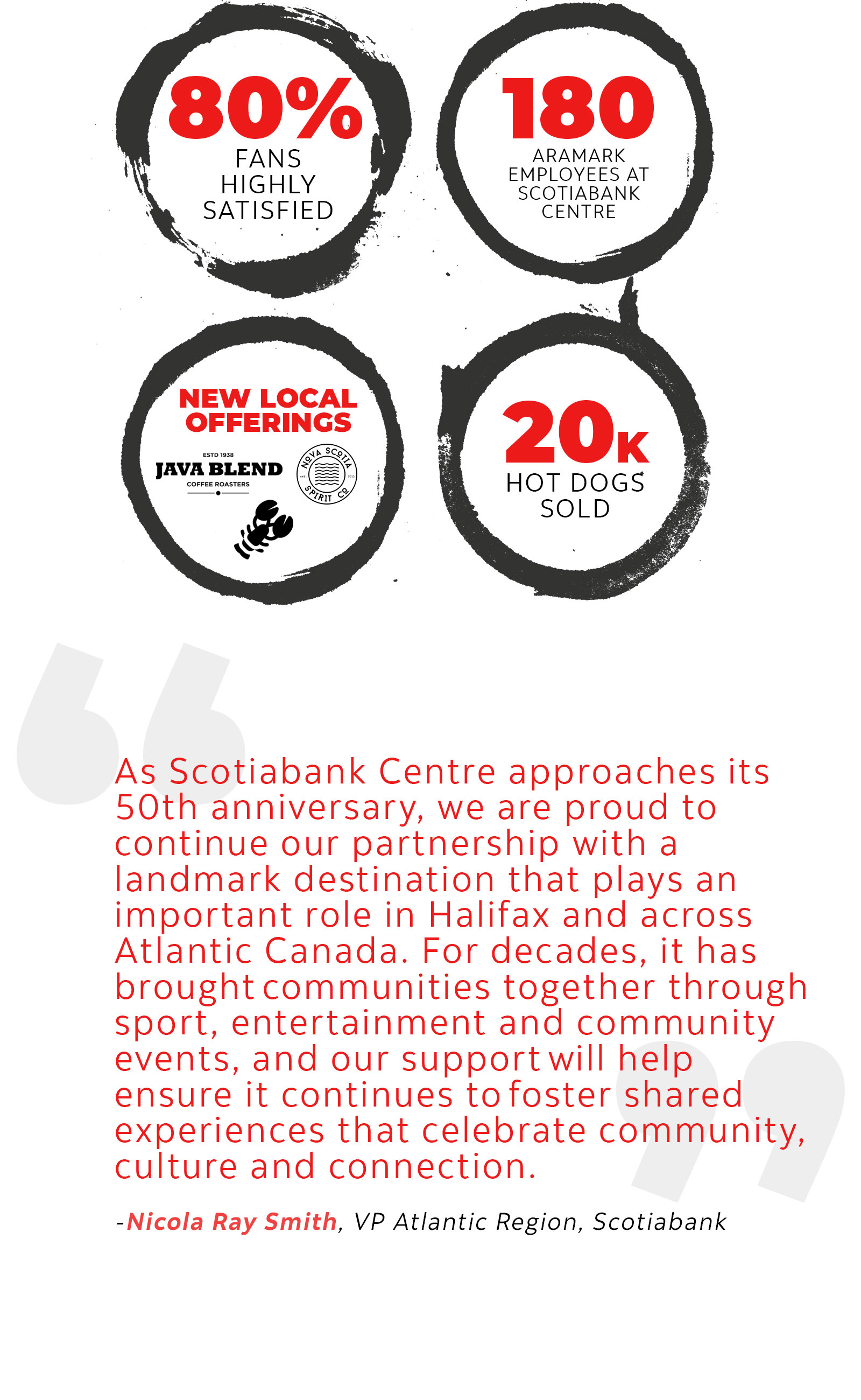 As Scotiabank Centre approaches its 50th anniversary, we are proud to continue our partnership with a landmark destination that plays an important role in Halifax and across Atlantic Canada. For decades, it has brought communities together through sport, entertainment and community events, and our support will help ensure it continues to foster shared experiences that celebrate community, culture and connection. -Nicola Ray Smith, VP Atlantic Region, Scotiabank