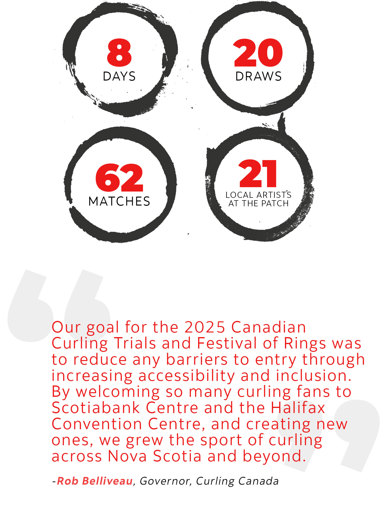 Our goal for the 2025 Canadian Curling Trials and Festival of Rings was to reduce any barriers to entry through increasing accessibility and inclusion. By welcoming so many curling fans to Scotiabank Centre and the Halifax Convention Centre, and creating new ones, we grew the sport of curling across Nova Scotia and beyond. – Rob Belliveau, Governor, Curling Canada